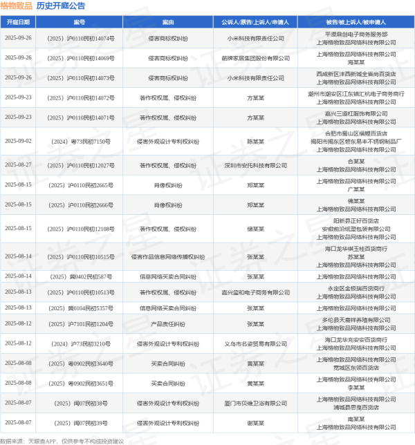 智策管家 格物致品作为被告/被上诉人的1起涉及著作权侵权纠纷的诉讼将于2025年6月18日开庭