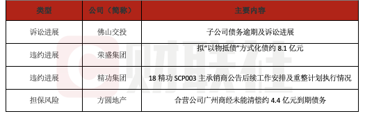 牛8速配 债市公告精选（6月12日）| 荣盛发展拟“以物抵债”方式化债约8.1亿元；方圆地产合营公司未能清偿约4.4亿元到期债务