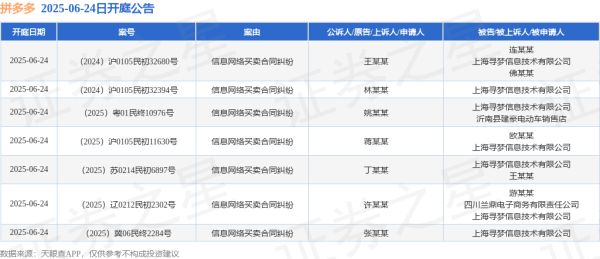 涨中宝 拼多多作为被告/被上诉人的7起涉及信息网络买卖合同纠纷的诉讼将于2025年6月24日开庭
