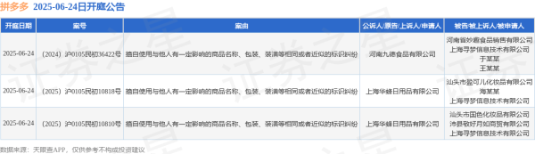 火山策略 拼多多作为被告/被上诉人的3起涉及擅自使用与他人有一定影响的商品名称、包装、装潢等相同或者近似的标识纠纷的诉讼将于2025年6月24日开庭
