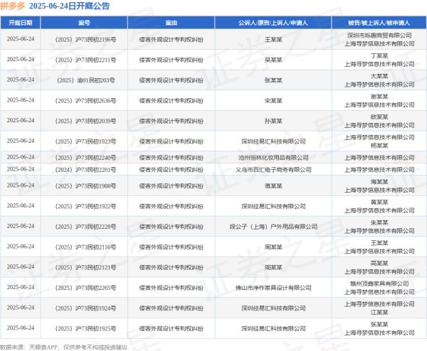 丰云股票 拼多多作为被告/被上诉人的16起涉及侵害外观设计专利权纠纷的诉讼将于2025年6月24日开庭