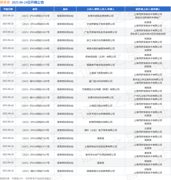 瑞和网 拼多多作为被告/被上诉人的36起涉及侵害商标权纠纷的诉讼将于2025年6月24日开庭