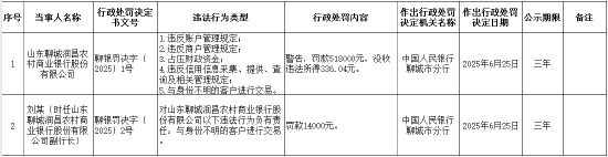 钻石配资 山东聊城润昌农村商业银行被罚51.8万元：违反账户管理规定等
