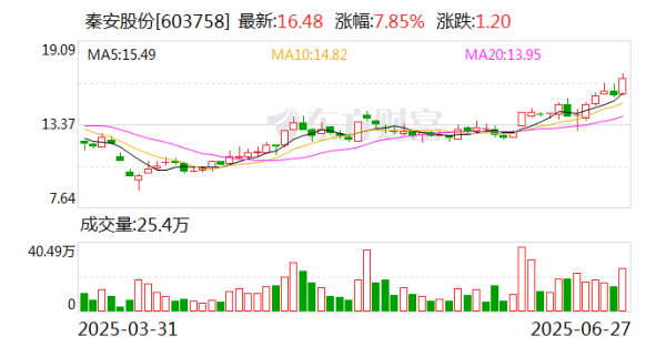 宏泰证券 秦安股份：拟购买亦高公司99%股份 股票停牌