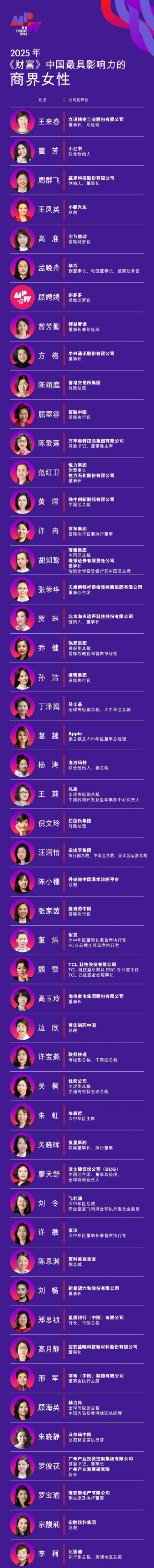 壹资网 董明珠15年来首次落榜《财富》中国商界女性榜 立讯精密董事长连续三年居首